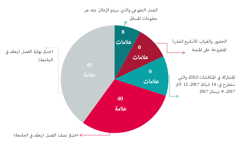 تقسيم العلامات
